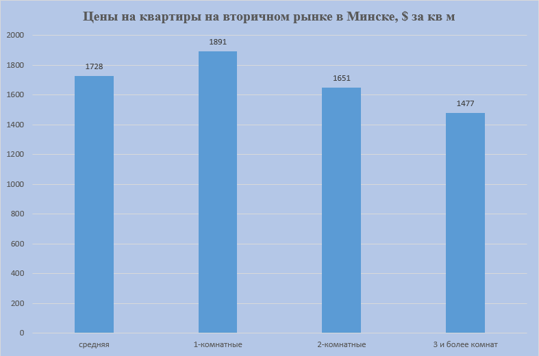 Цены на квартиры в Минске 