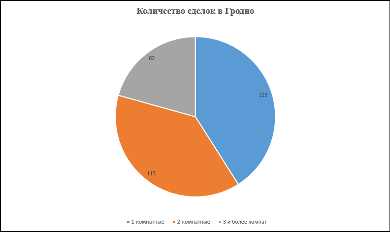 Количество сделок в Гродно