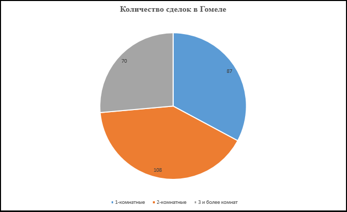 Количество сделок в Гомеле