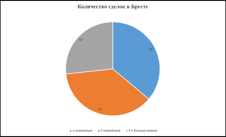 Количество сделок в Бресте