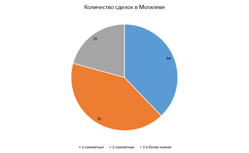 Количество сделок в Могилеве