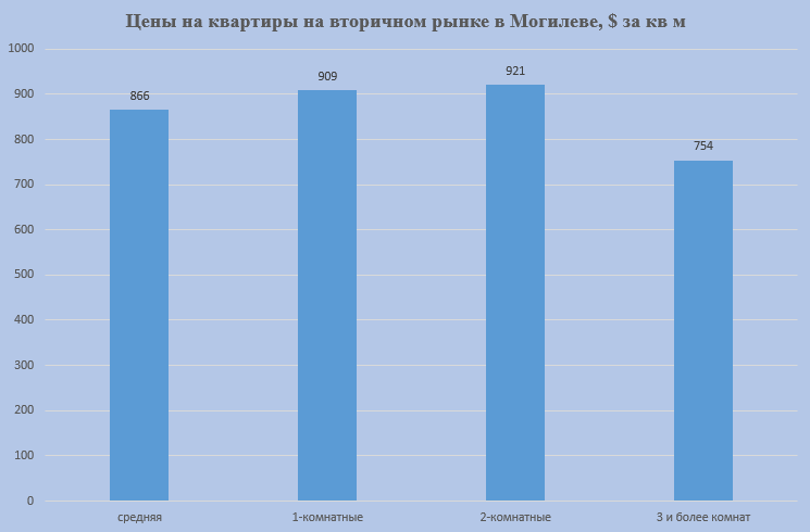 Цены на квартиры в Могилеве