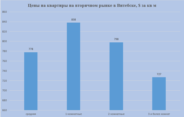 Цены на квартиры в Витебске