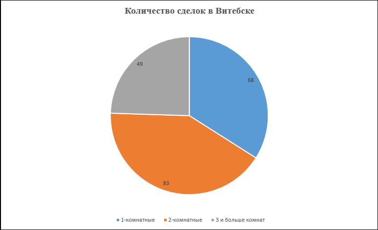 Количество сделок в Витебске