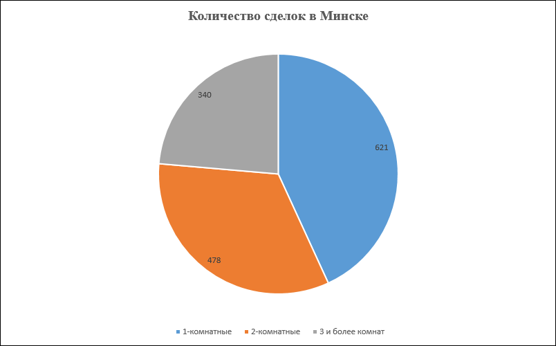 Количество сделок в Минске