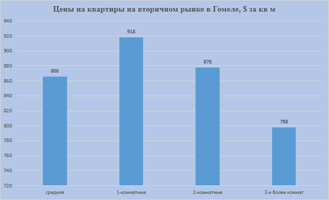 Цены на квартиры в Гомеле