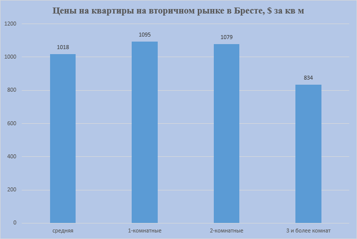 Цены на квартиры в Бресте