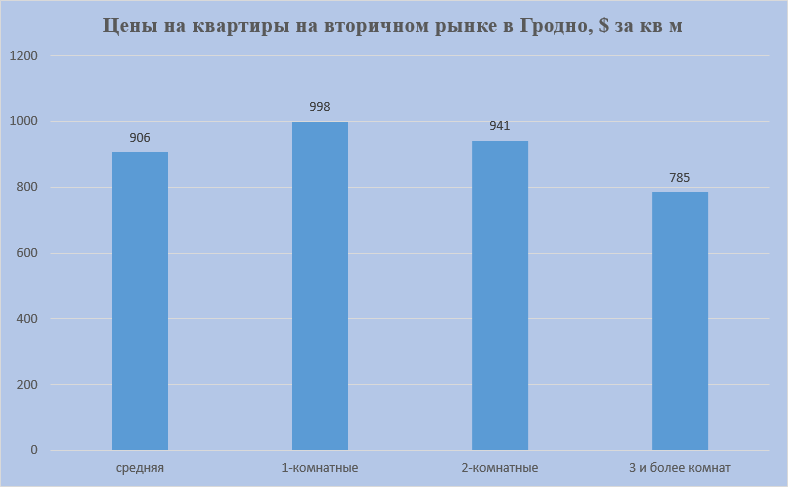 Цены на квартиры в Гродно