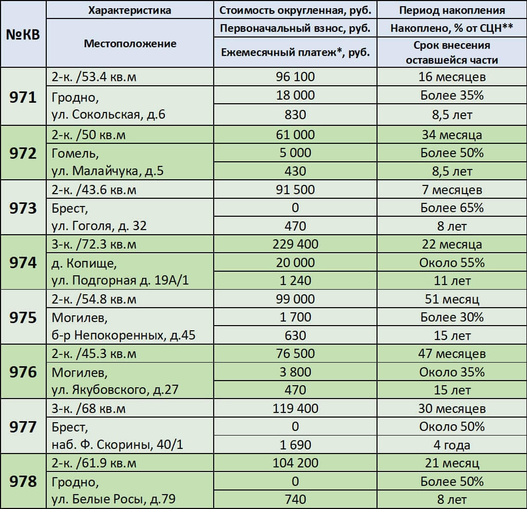 971-978 квартиры, подробности покупки