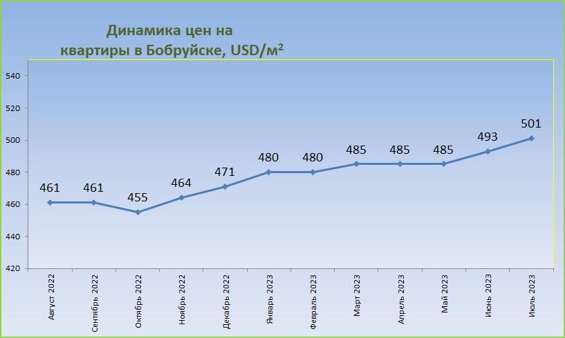 Цены на квартиры в Бобруйске