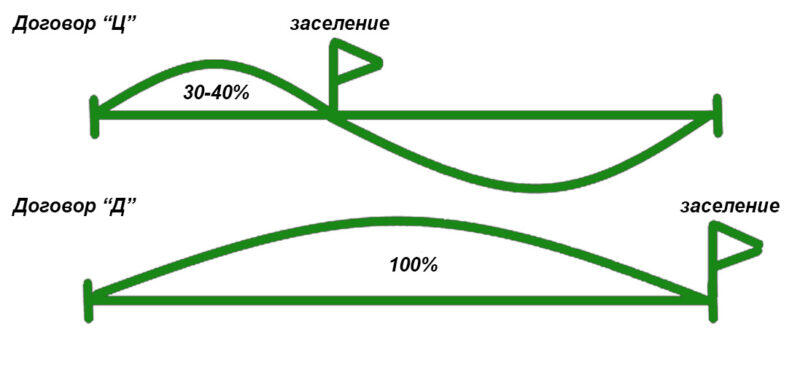 Ц и Д договоры