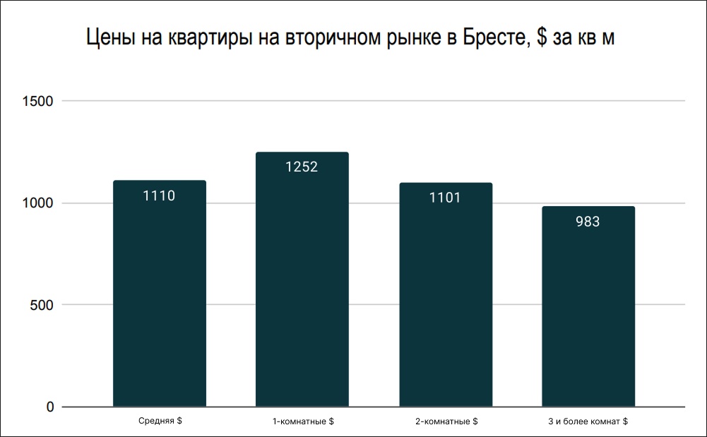Цены на квартиры на вторичном рынке в Бресте