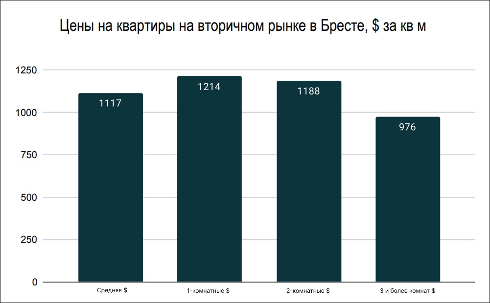 Цены на квартиры на вторичном рынке в Бресте