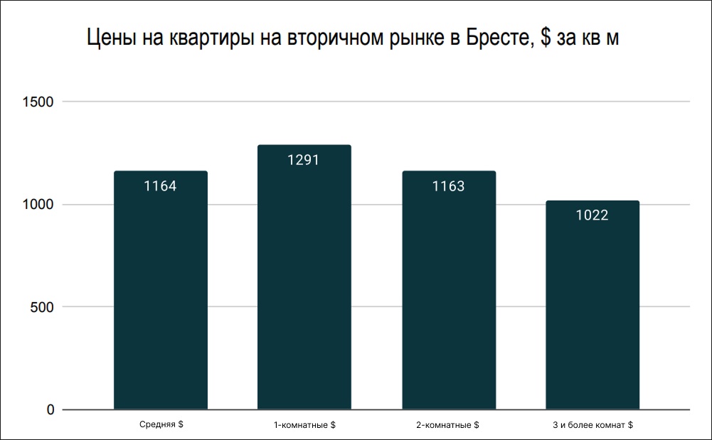 Цены на квартиры на вторичном рынке в Бресте