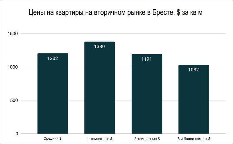 Цены на квартиры на вторичном рынке в Бресте