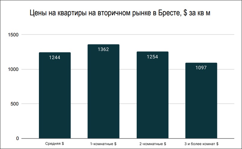 Цены на квартиры на вторичном рынке в Бресте Цены на квартиры на вторичном рынке в Бресте