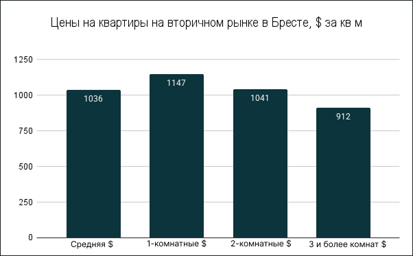 Цены на квартиры в Бресте