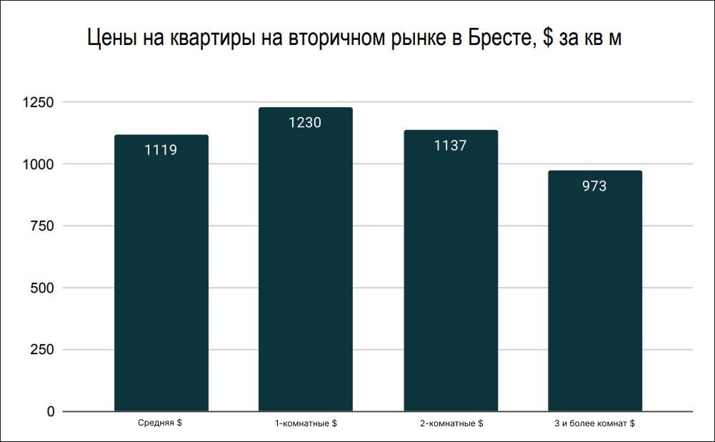 Цены на квартиры на вторичном рынке в Бресте Цены на квартиры на вторичном рынке в Бресте