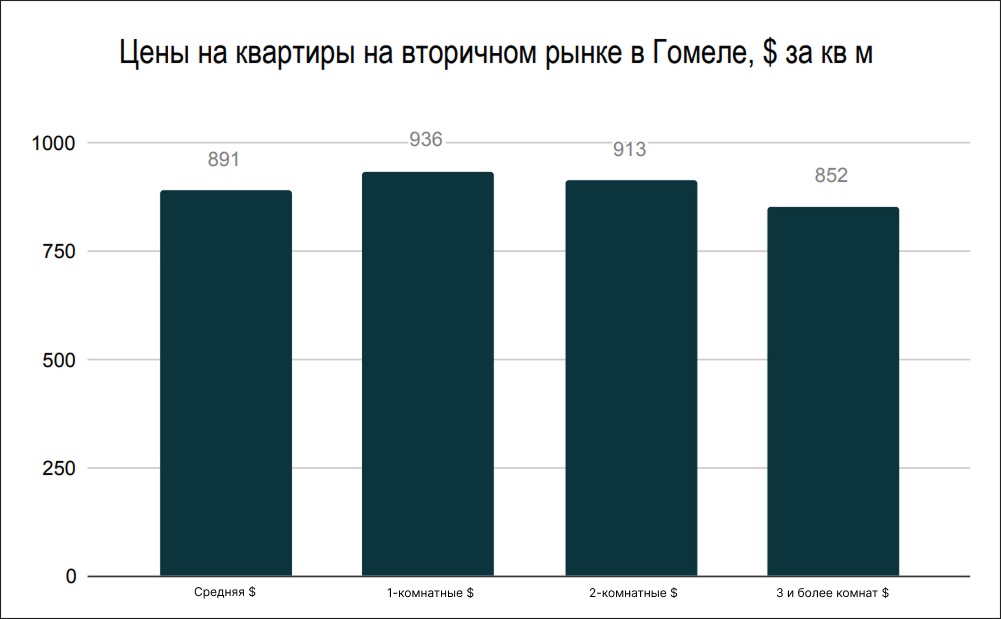Цены на квартиры на вторичном рынке в Гомеле Цены на квартиры на вторичном рынке в Гомеле