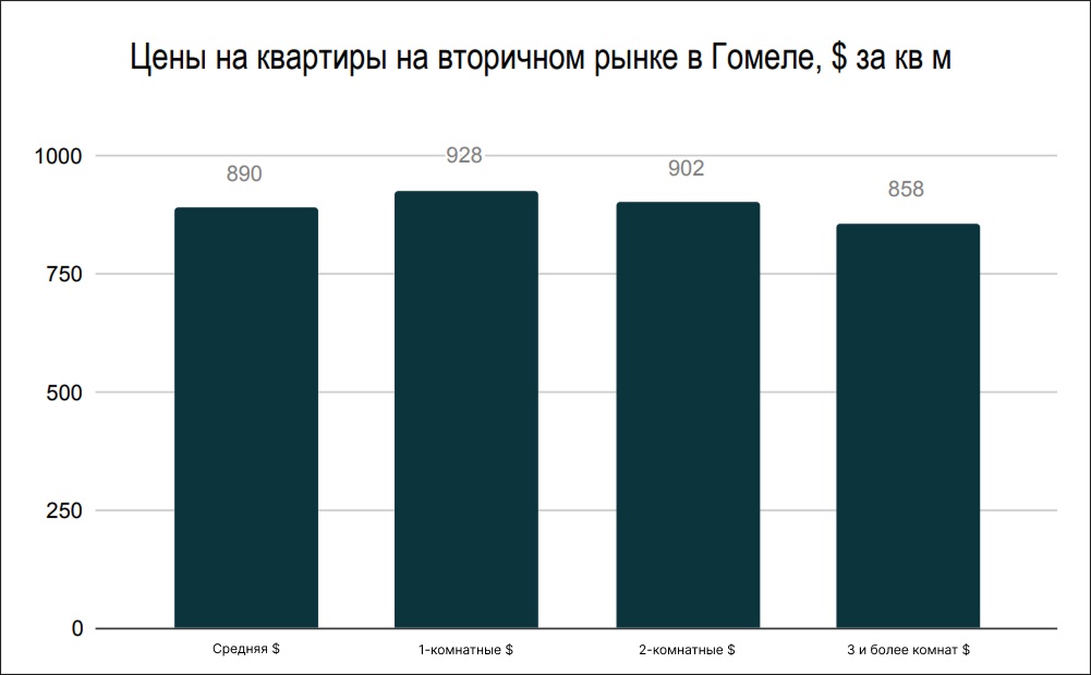 Цены на квартиры на вторичном рынке в Гомеле