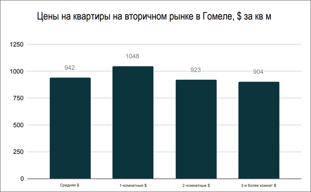 Цены на квартиры на вторичном рынке в Гомеле