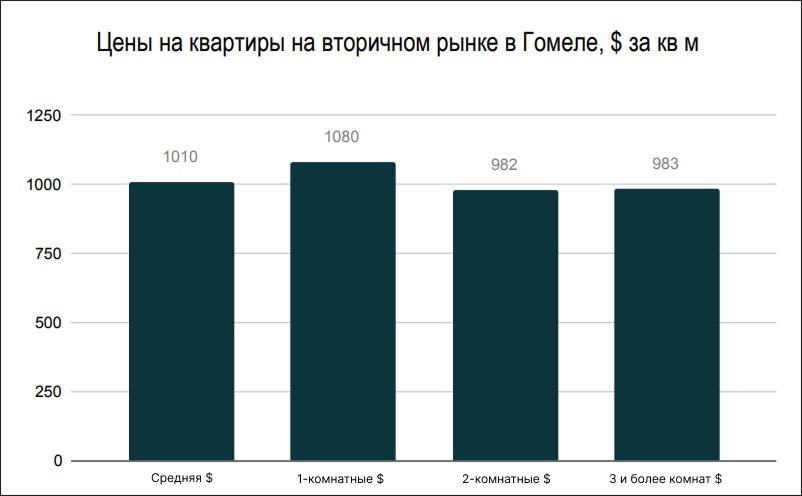 Цены на квартиры на вторичном рынке в Гомеле Цены на квартиры на вторичном рынке в Гомеле