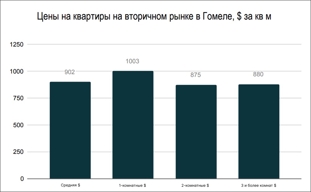 Цены на квартиры на вторичном рынке в Гомеле Цены на квартиры на вторичном рынке в Гомеле