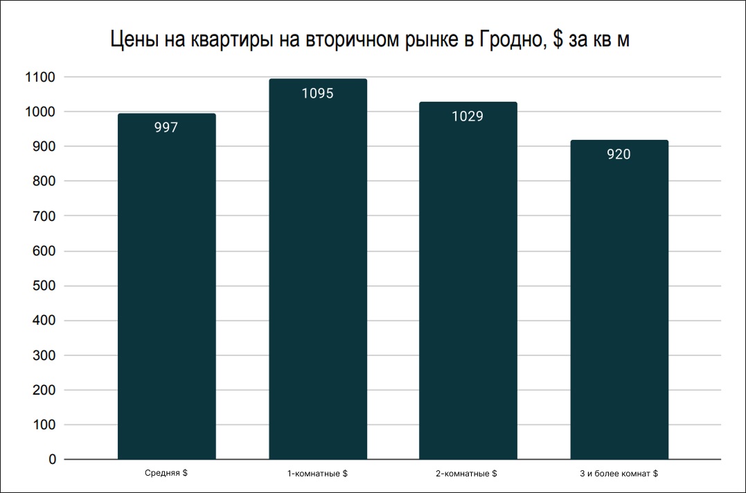 Цены на квартиры на вторичном рынке в Гродно