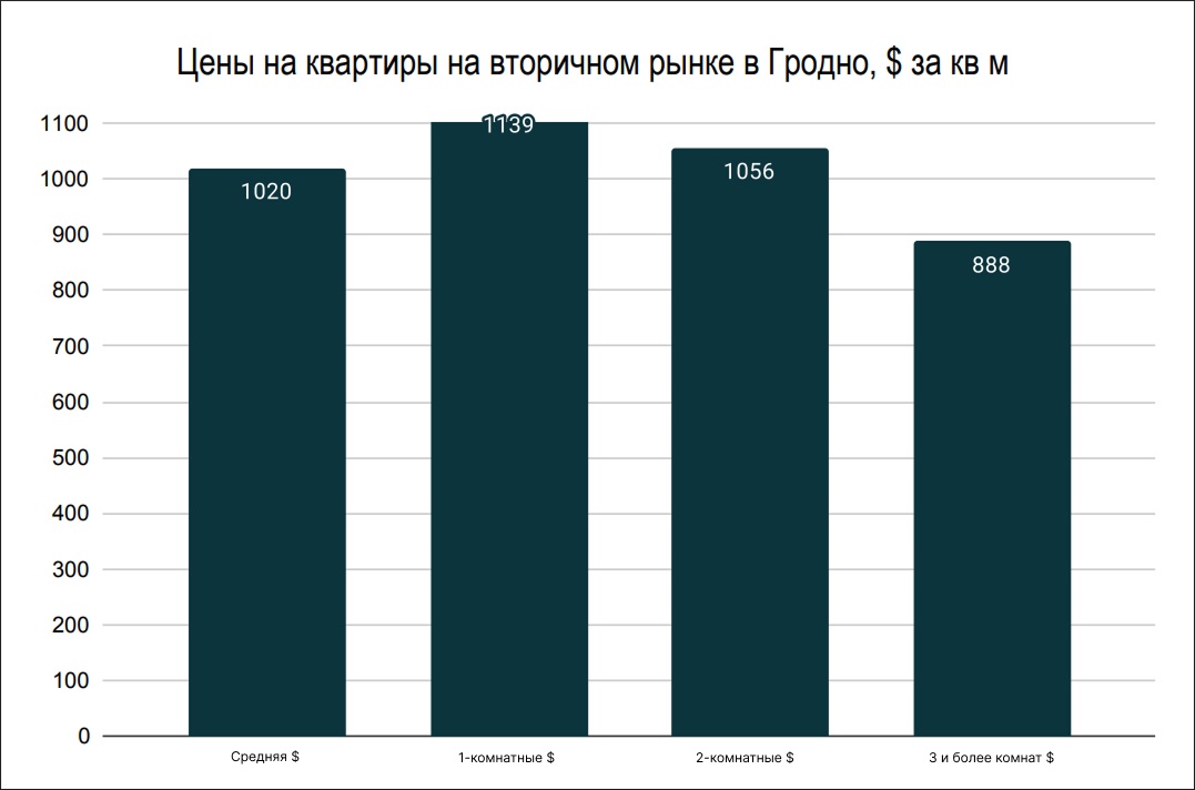 Цены на квартиры на вторичном рынке в Гродно