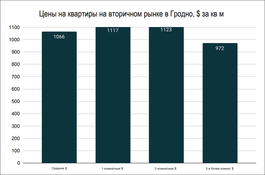 Цены на квартиры на вторичном рынке в Гродно