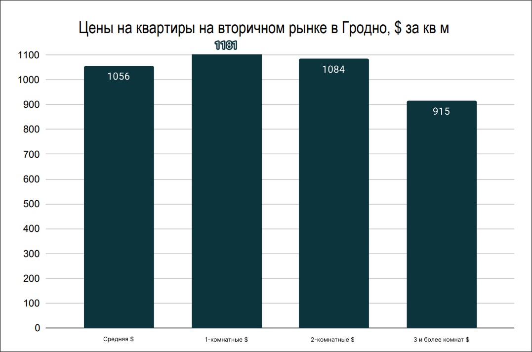 Цены на квартиры на вторичном рынке в Гродно