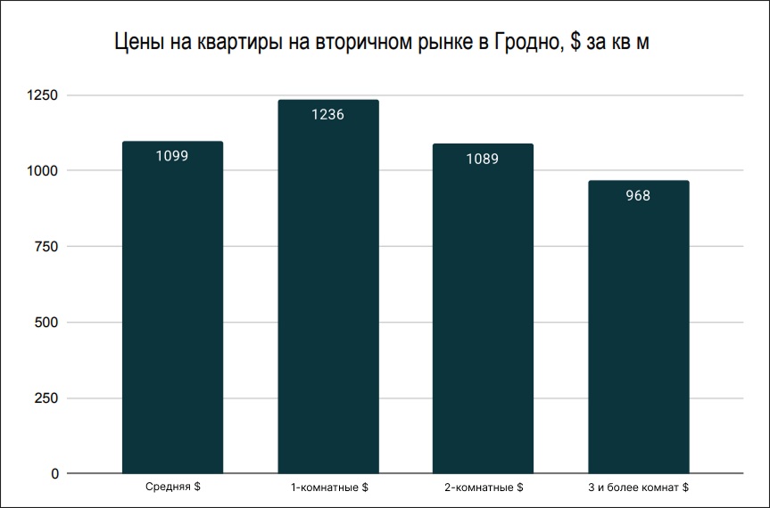 Цены на квартиры на вторичном рынке в Гродно
