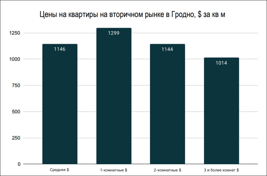Цены на квартиры на вторичном рынке в Гродно Цены на квартиры на вторичном рынке в Гродно