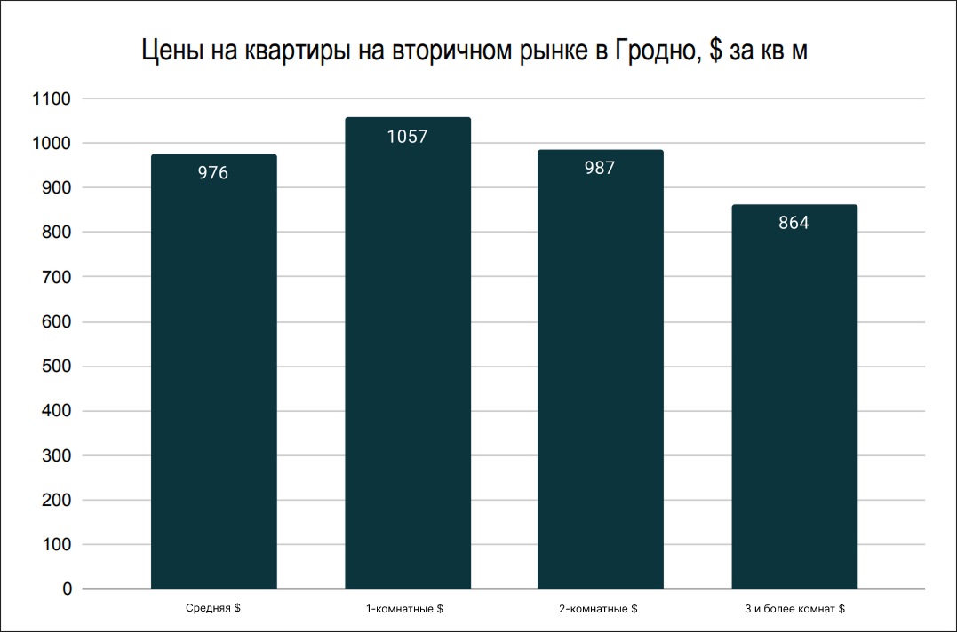 Цены на квартиры на вторичном рынке в Гродно Цены на квартиры на вторичном рынке в Гродно