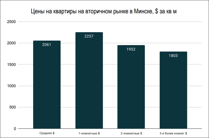 Цены на квартиры на вторичном рынке в Минске