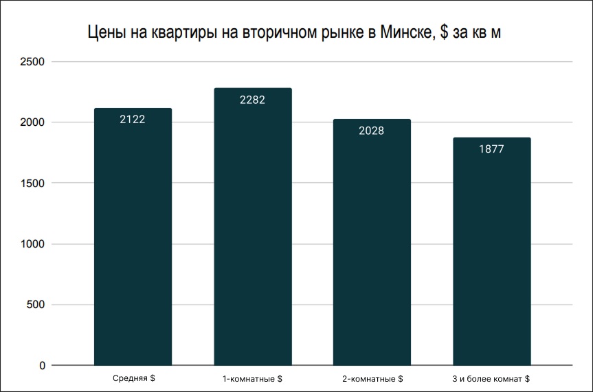 Цены на квартиры на вторичном рынке в Минске