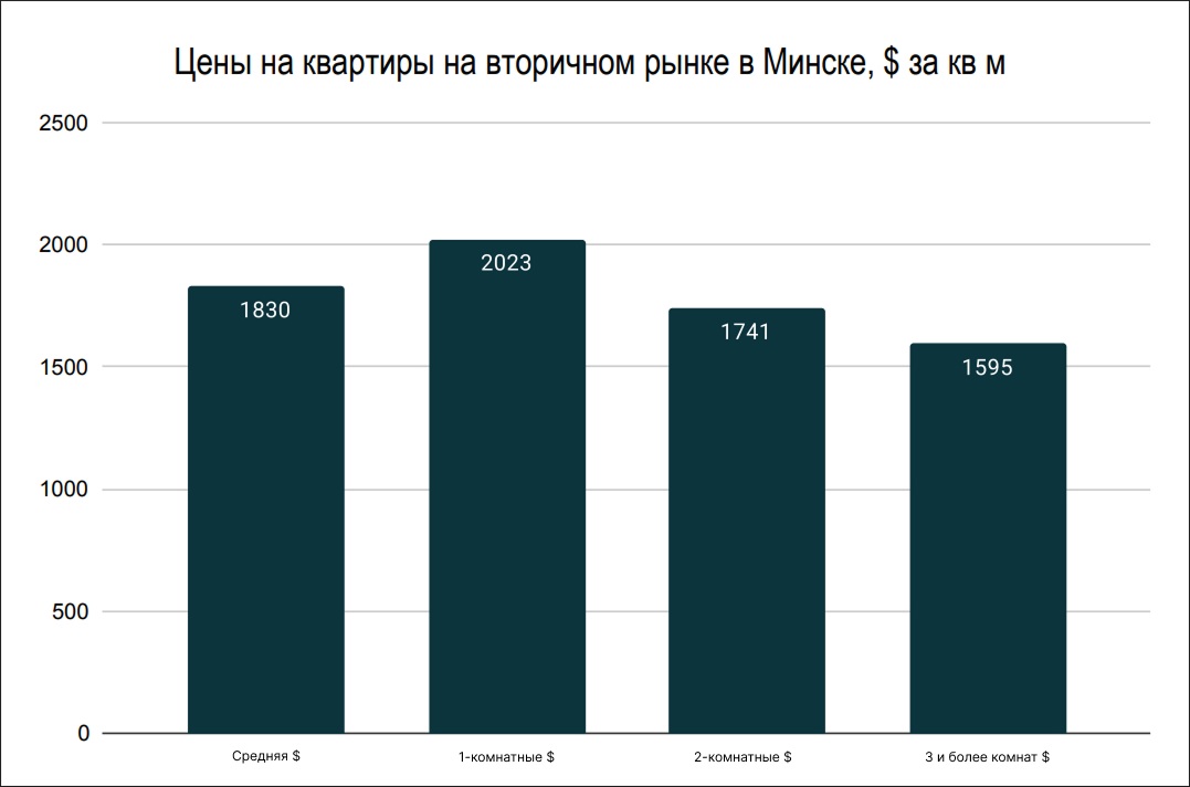 Цены на квартиры на вторичном рынке в Минске