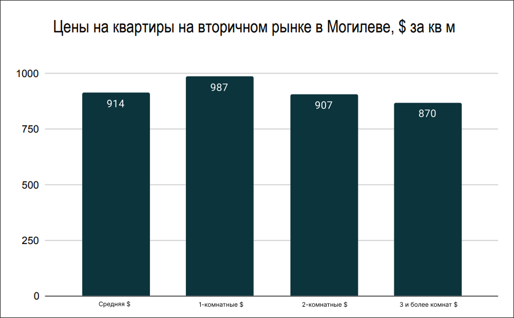 Цены на квартиры в Могилеве