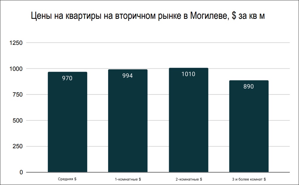 Цены на квартиры на вторичном рынке в Могилеве