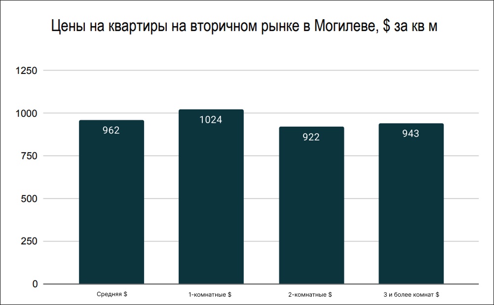 Цены на квартиры на вторичном рынке в Могилеве