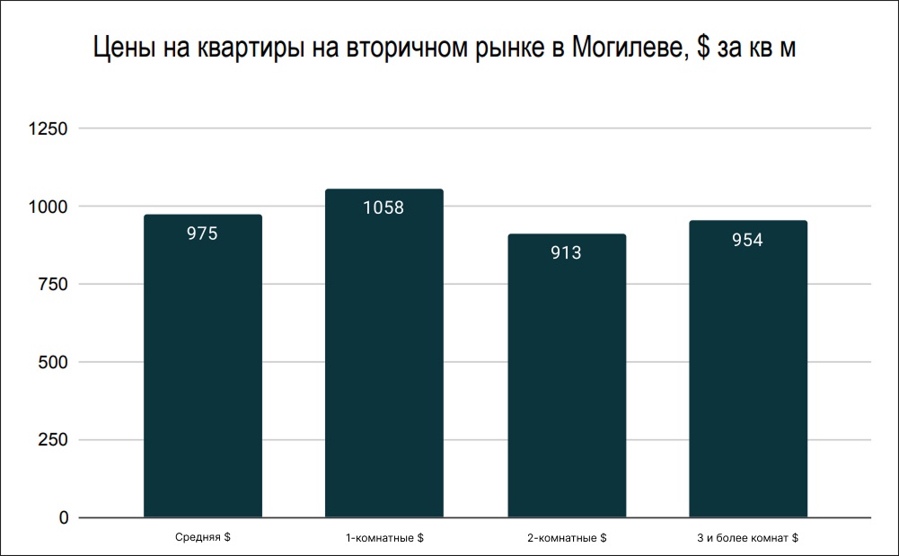 Цены на квартиры на вторичном рынке в Могилеве