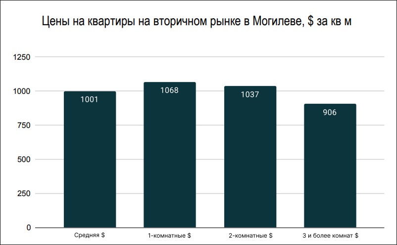 Цены на квартиры на вторичном рынке в Могилеве