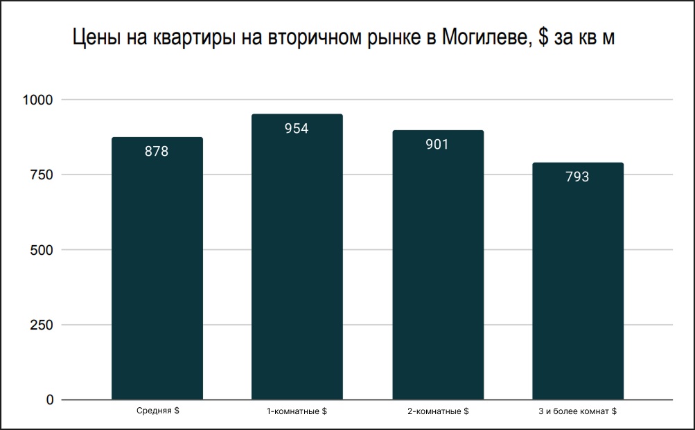 Цены на квартиры на вторичном рынке в Могилеве