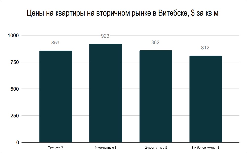 Цены на квартиры на вторичном рынке в Витебске