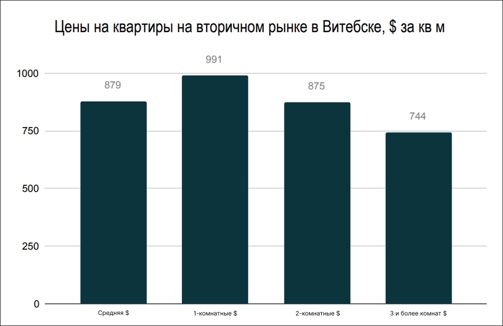 Цены на квартиры на вторичном рынке в Витебске Цены на квартиры на вторичном рынке в Витебске