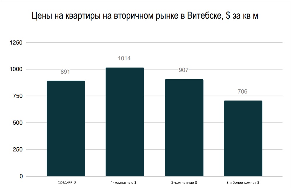 Цены на квартиры на вторичном рынке в Витебске Цены на квартиры на вторичном рынке в Витебске