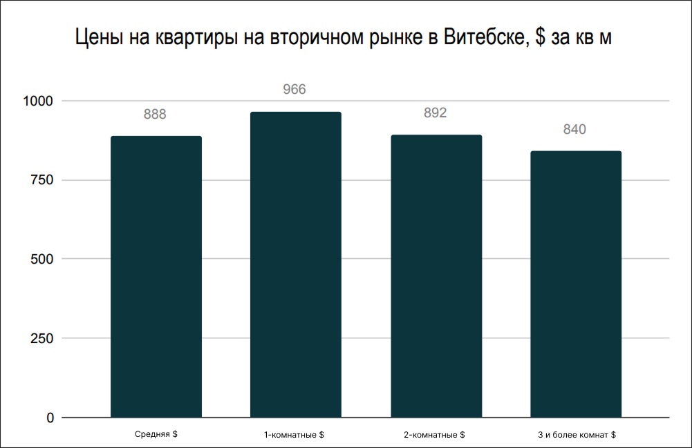 Цены на квартиры на вторичном рынке в Витебске