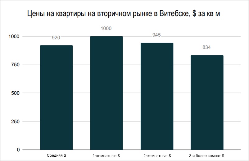 Цены на квартиры на вторичном рынке в Витебске
