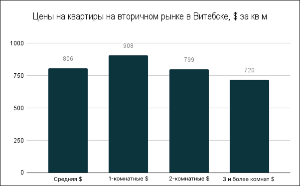 Цены на квартиры в Витебске