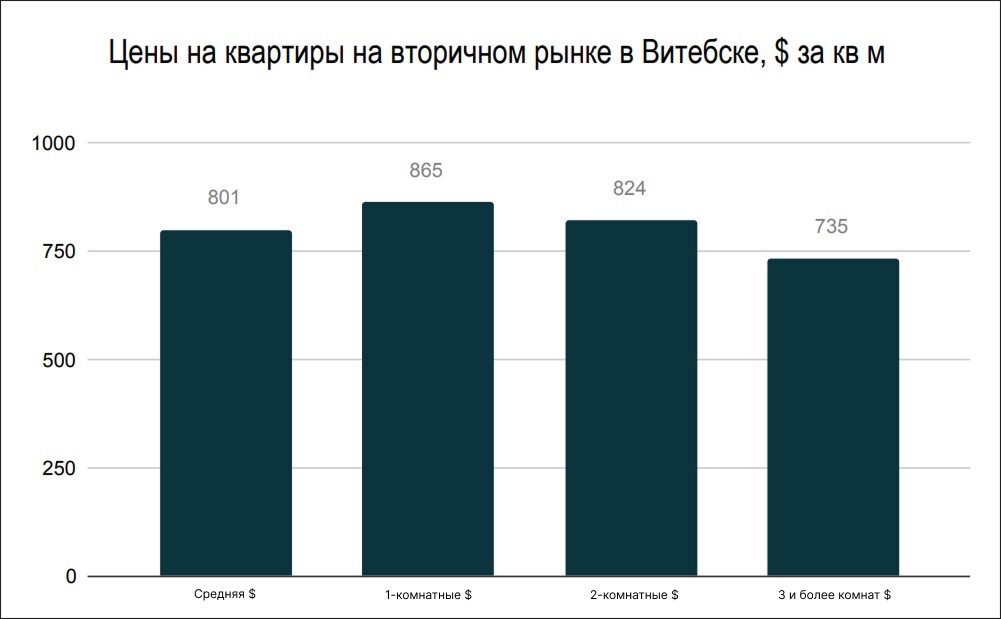 Цены на квартиры на вторичном рынке в Витебске
